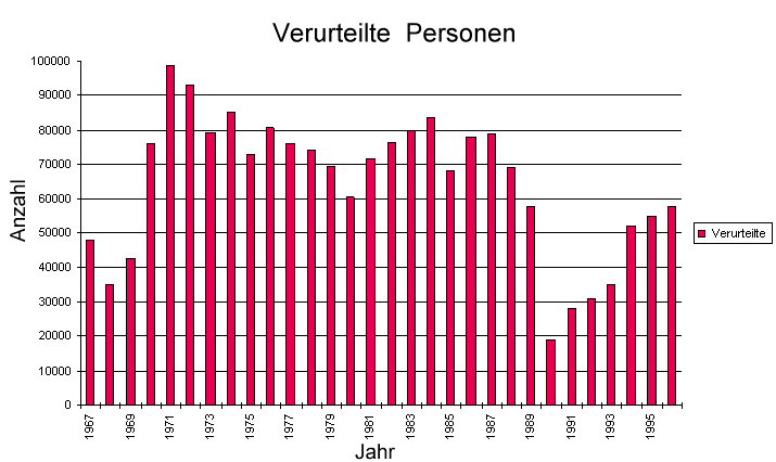 Verurteilte Personen