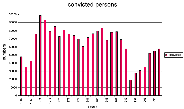 convicted persons