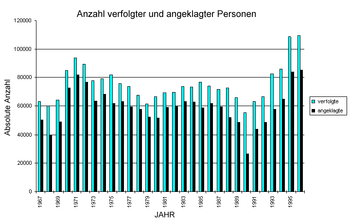 Anzahl verfolgter und angeklagter Personen