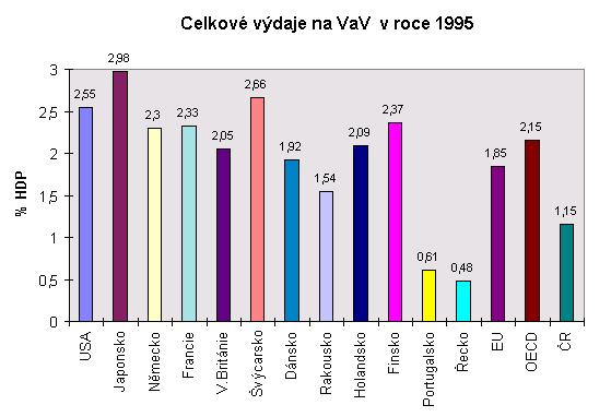 CelkovΘ v²daje na VaV v roce 1995