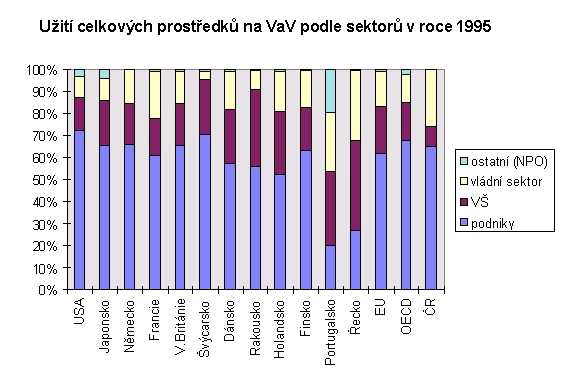 U₧itφ celkov²ch prost°edk∙ na VaV podle sektor∙ v roce 1995