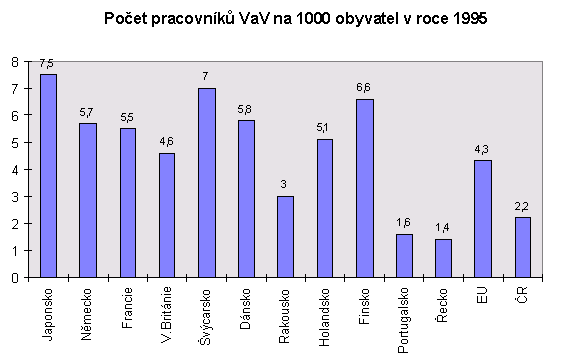 PoΦet pracovnφk∙ VaV na 1000 obyvatel v roce 1995