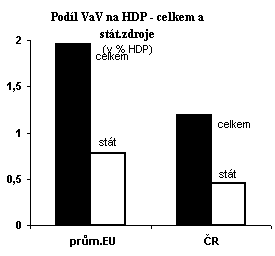 Podφl VaV na HDP - celkem a stßtnφ zdroje