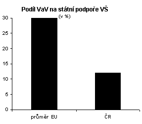 Podφl VaV na stßtnφ podpo°e Vè