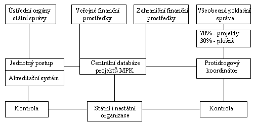 Model financovßnφ - schema