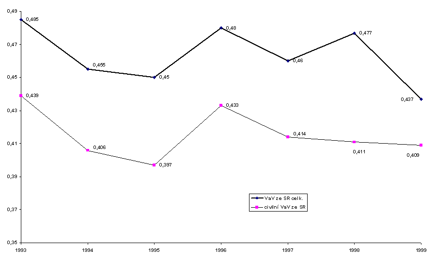 V²voj stßtnφ podpory v²zkumu a v²voje v ╚R - graf