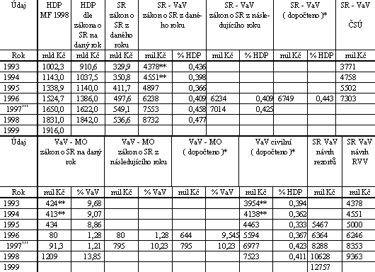 Financovßnφ v²zkumu a v²voje v letech 1993 - 1998 (p°ehled ·daj∙ a pramen∙) - tabulka