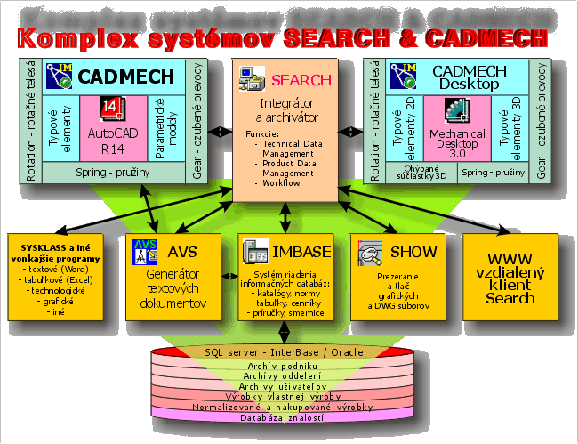 Komplex systΘmov SEARCH & CADMECH