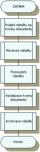 Fßze modulu Nßm∞ty