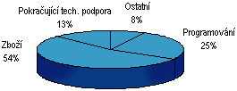 Hrubý obrat podle činnosti v roce 1998