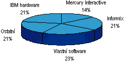 Hrubý obrat podle druhu zboží v roce 1998