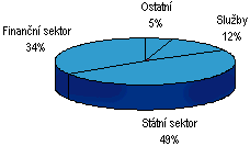 Hrubý obrat podle sektorů trhu v roce 1998