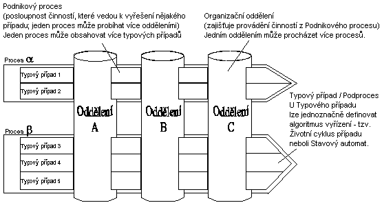 Vztah mezi Organizačním oddělením, Podnikovým procesem a Typovým případem