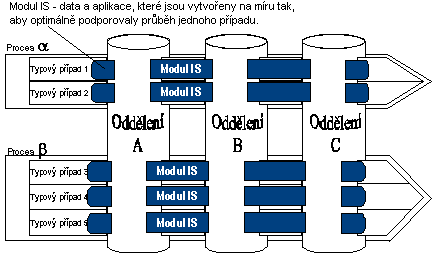 Workflow Oriented Information System - schema