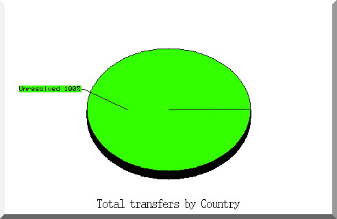 country pie chart