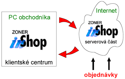 Schema fungovßnφ Zoner inShopu