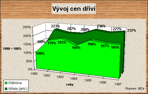 Vývoj cen dříví