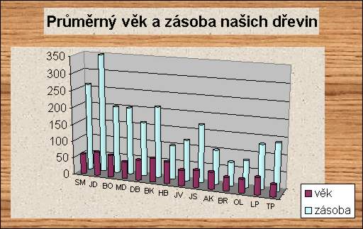 Průměrné věky a zásoby dle dřevin