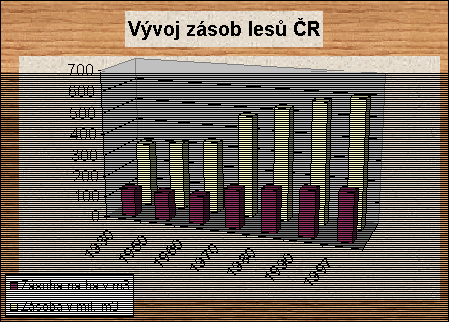 Vývoj zásob