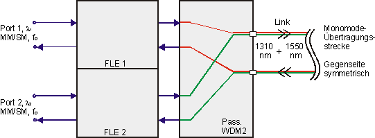 Princip optického vlnového multiplexeru