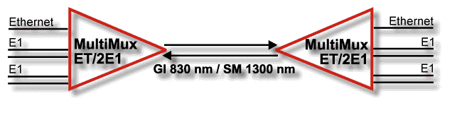 Pklad zapojen MultiMuxu pro Ethernet a dv linky E1