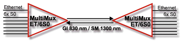 Příklad zapojení MultiMuxu pro Ethernet a šest linek ISDN