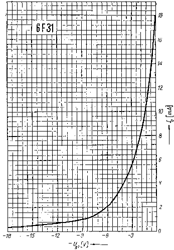 Převodní charakteristika F31