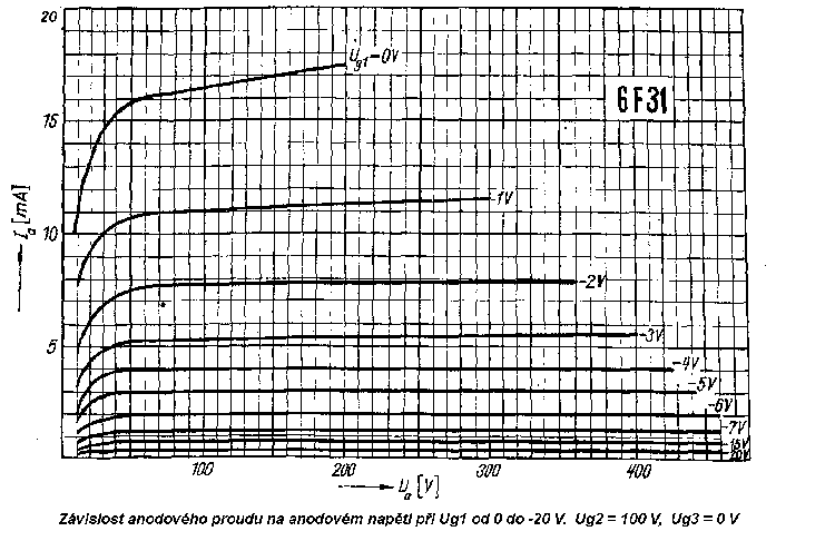 V²stupnφ charakteristika elektronky 6F31