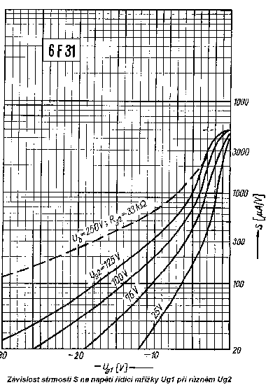 Zßvislost strmosti na nap∞tφ °φdicφ m°φ₧ky u elektronky 6F31