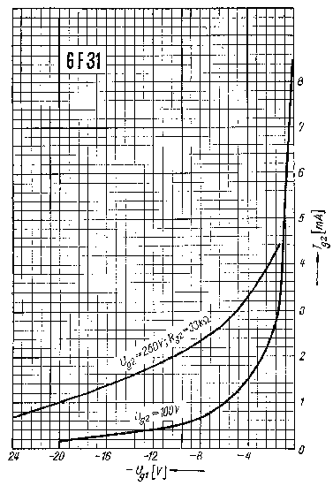 Zßvislost Ig2 na Ug1 u elektronky 6F31