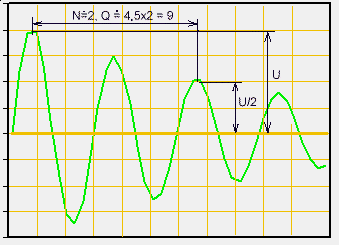 Oscilogram tlumen²ch kmit∙