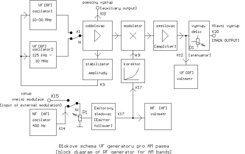 BlokovΘ schΘma signßlnφho generßtoru