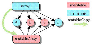 FKAfterMutableCopy