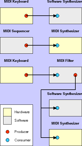 MIDI Architecture