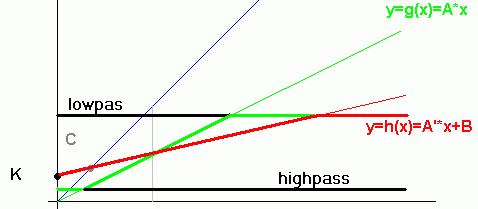 sigmoidni komprese