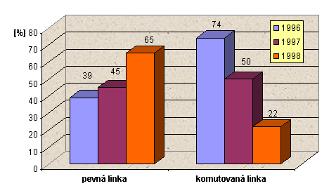 Typy pipojen kol do Internetu