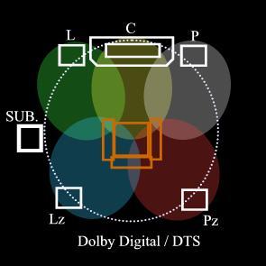 Dolby Digital DTS