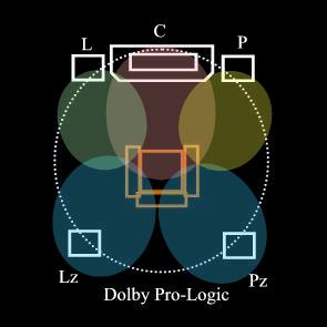 Dolby Pro Logic rozmístění