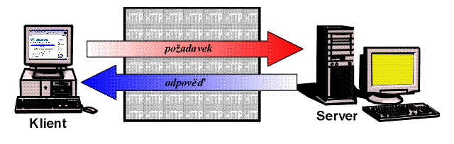 Prbh komunikace mezi klientem a serverem