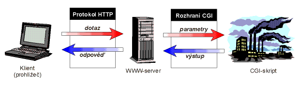 Obslou₧enφ po₧adavku CGI-skriptem