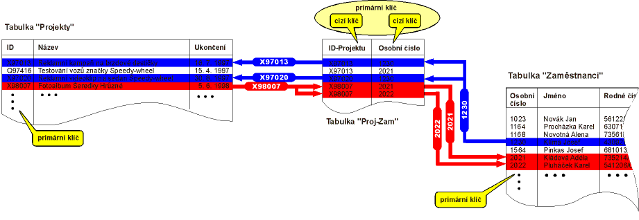 Rozlo₧enφ vztahu M:N