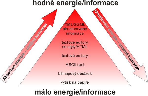 XML dokumenty v sob∞ majφ "nejvφce
         energie"