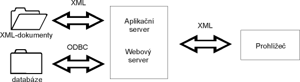 T°φvrstvß webovß aplikace -- XML slou₧φ
jako formßt pro v²m∞nu dat