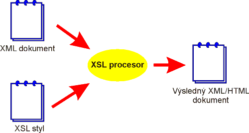 Princip prßce s XSL styly