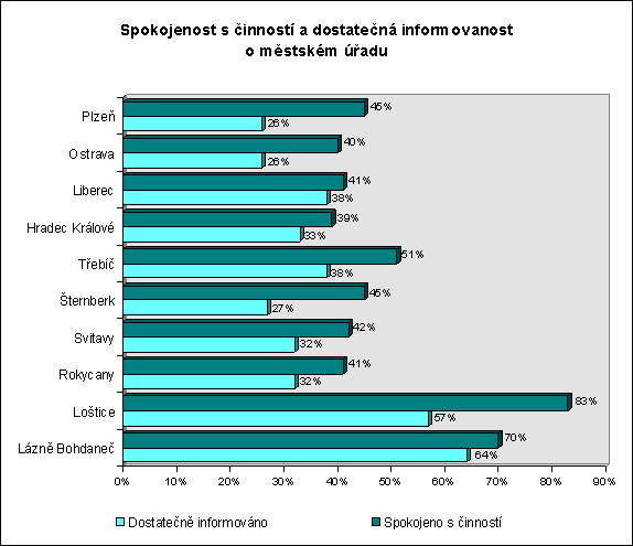 Spokojenost s Φinnostφ a dostateΦnß informovanost o m∞stskΘm ·°adu