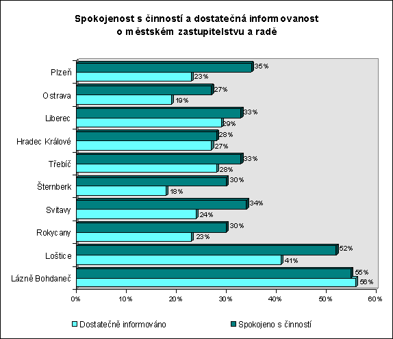 Spokojenost s Φinnostφ a dostateΦnß informovanost o m∞stskΘm zastupitelstvu a rad∞