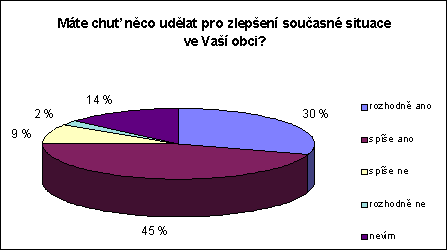 Mßte chu? n∞co ud∞lat pro zlep?enφ situace va va?φ obci