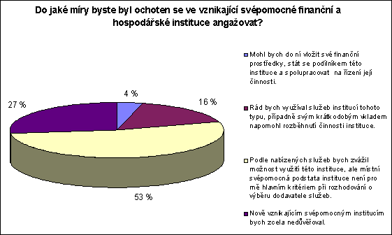 Do jakΘ mφry byste byl ochoten se ve vznikajφcφ svΘpomocnΘ finanΦnφ a hospodß°skΘ instituci anga?ovat