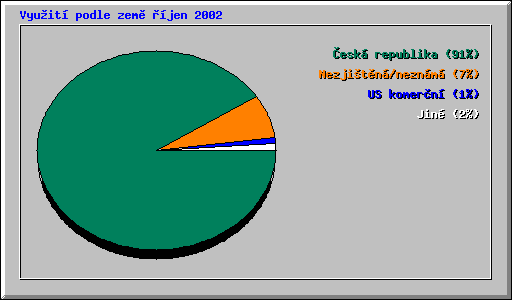 Vyuit podle zem jen 2002