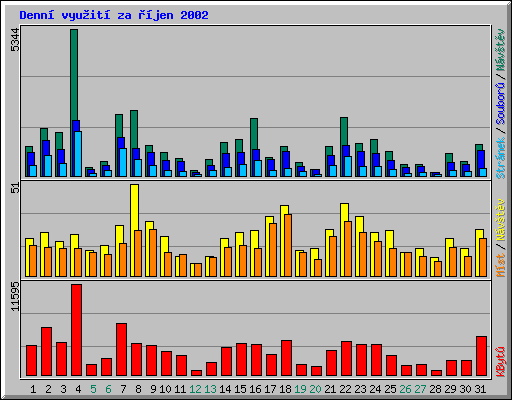 Denn vyuit za jen 2002